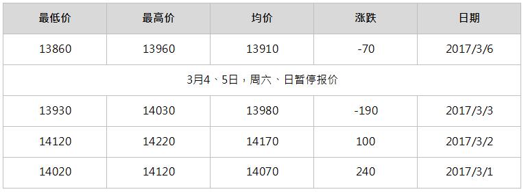 2017年6月南海靈通鋁錠每日?qǐng)?bào)價(jià)