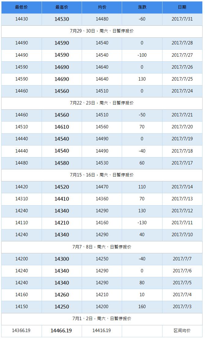 2017年11月南海靈通鋁錠每日?qǐng)?bào)價(jià)