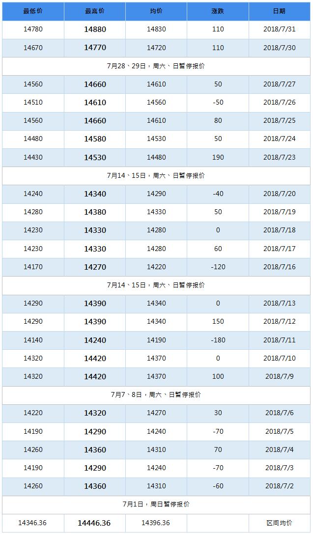 2018年11月南海靈通鋁錠每日?qǐng)?bào)價(jià)