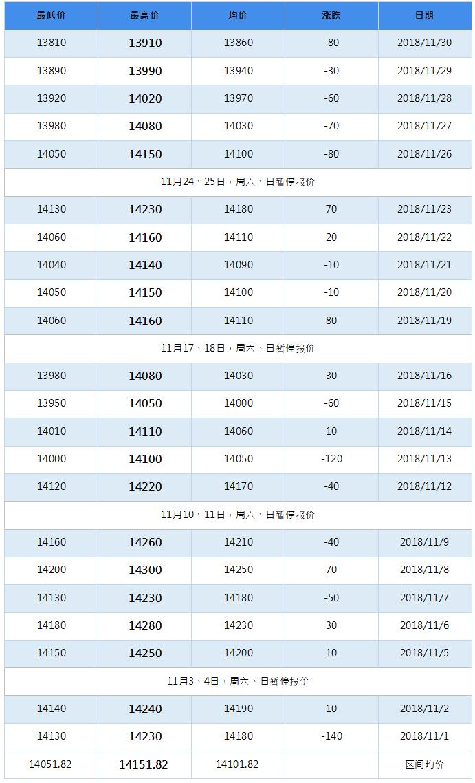 2019年3月南海靈通鋁錠每日?qǐng)?bào)價(jià)