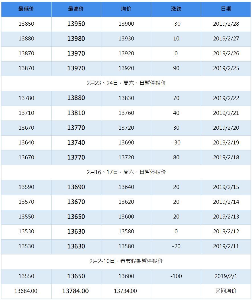 2019年6月南海靈通鋁錠每日?qǐng)?bào)價(jià)